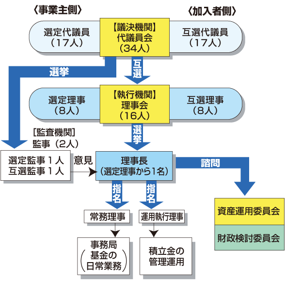 組織図