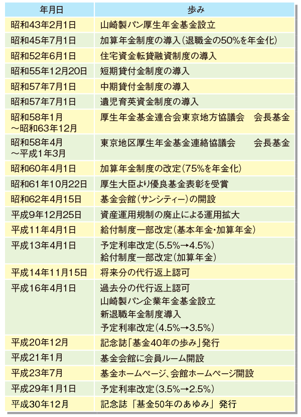 基金の歩み