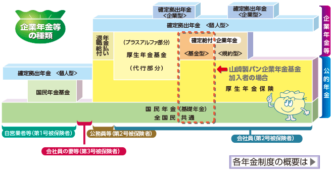 国の年金と企業年金等