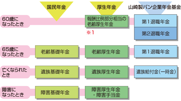 国と基金の年金の受け方
