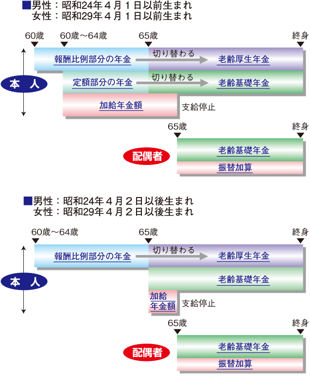 老齢になったとき