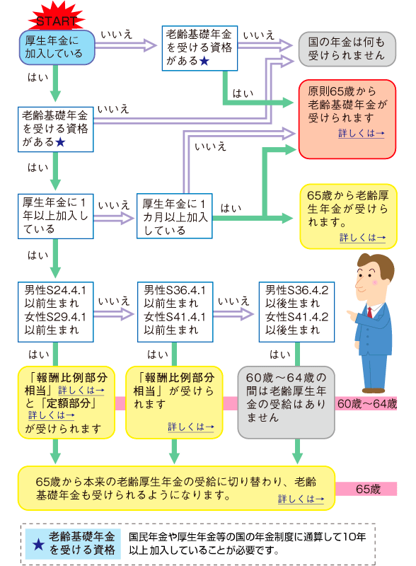 年金受給チャート