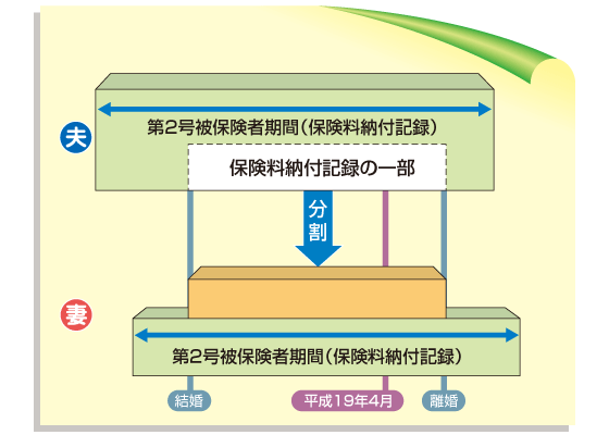 合意分割制度