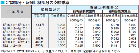 定額部分・報酬比例部分の支給乗率