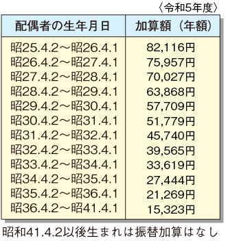 加給年金額