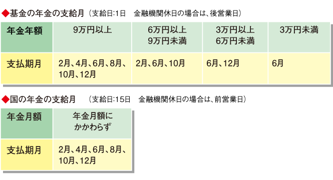 年金支給月