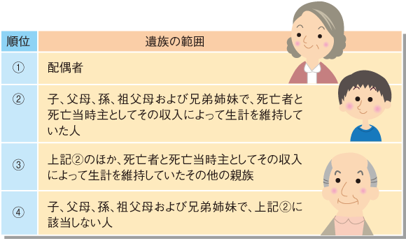 遺族の範囲と受けられる順位
