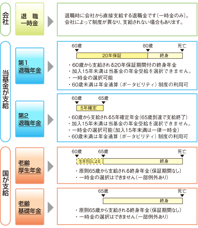 当基金の年金給付の概要