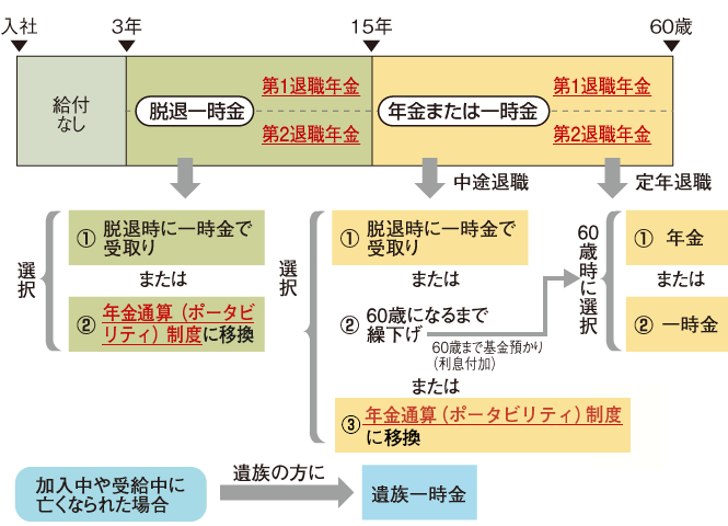 受給資格と給付の種類