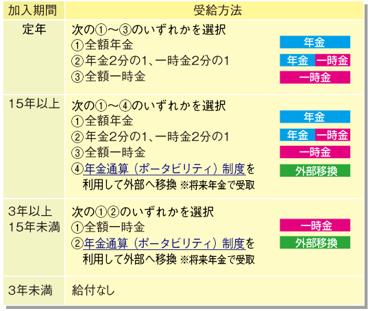 第１退職年金　■受給方法