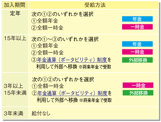 第２退職年金　■受給方法