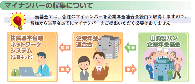 マイナンバーの収集について