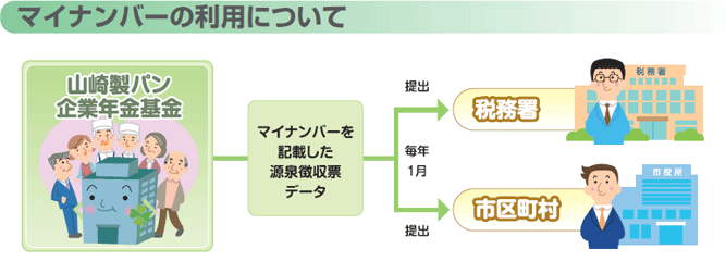 マイナンバーの利用について