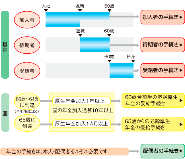手続き一覧