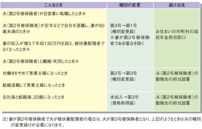 第3号被保険者の手続き