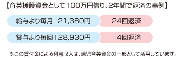 貸付金の返済